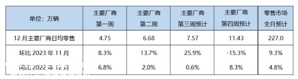乘联:狭义上乘用车零售市场约227