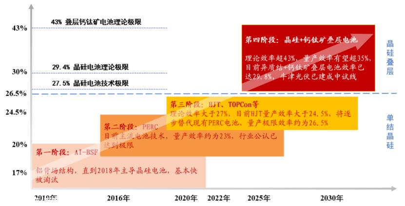 世界上第一个真正意义上的钙钛矿叠层组件