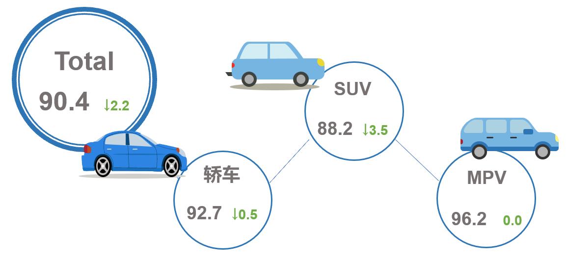 【联合发布】2023年11月乘用车市场产品竞争力指数为90.4