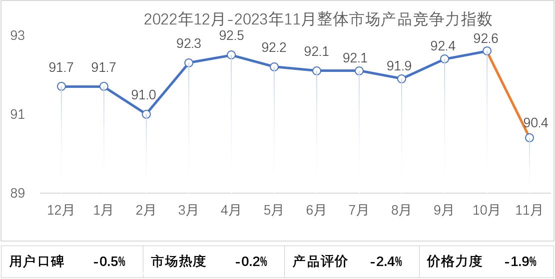 【联合发布】2023年11月乘用车市场产品竞争力指数为90.4