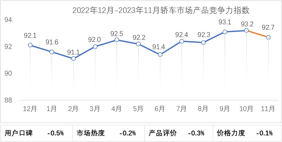 【联合发布】2023年11月乘用车市场产品竞争力指数为90.4