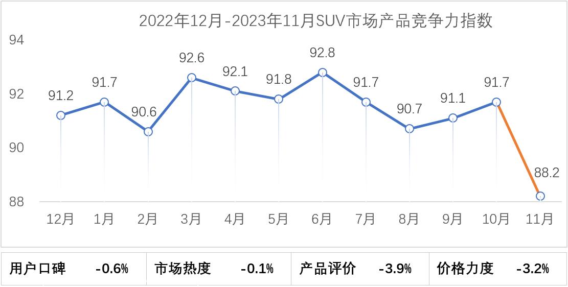 【联合发布】2023年11月乘用车市场产品竞争力指数为90.4