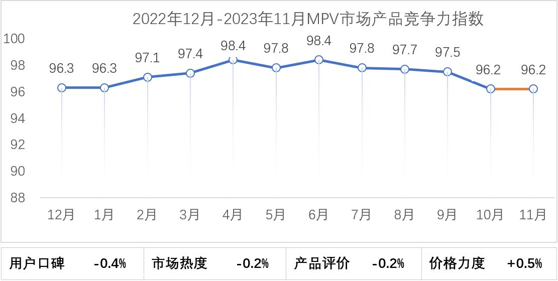 【联合发布】2023年11月乘用车市场产品竞争力指数为90.4