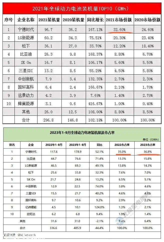 你能想象两年内曾不可一世的动力电池NO吗?