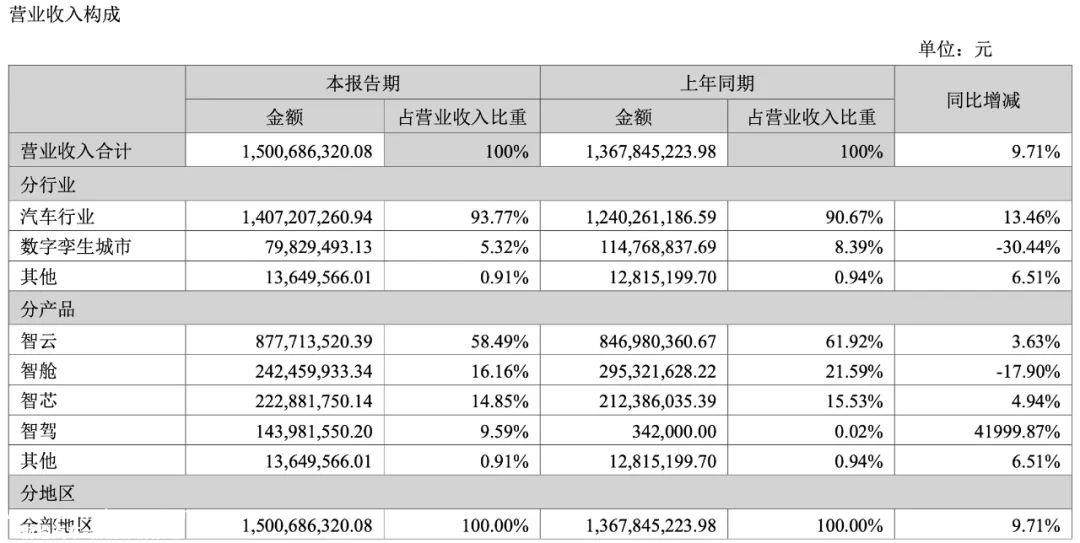 023年前三季度四维图新收入23.18亿元,同比增长11.'