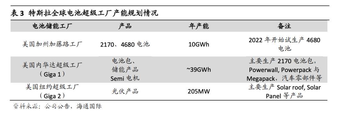 投资2亿元赢得上海巨地,特斯拉正式启动上海储能超级工厂