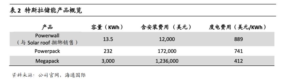 投资2亿元赢得上海巨地,特斯拉正式启动上海储能超级工厂