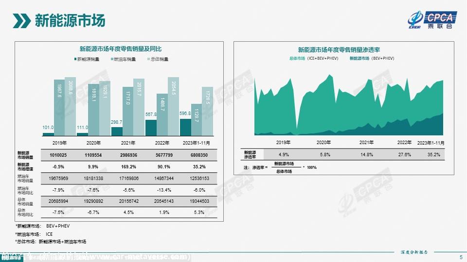 【深度分析】2023年11月份全国新能源市场深度分析报告