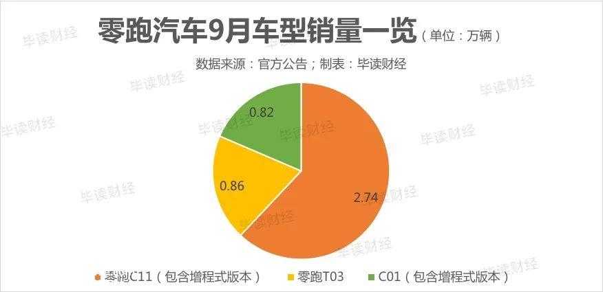 毛利率难以转正,每辆车仍亏损3