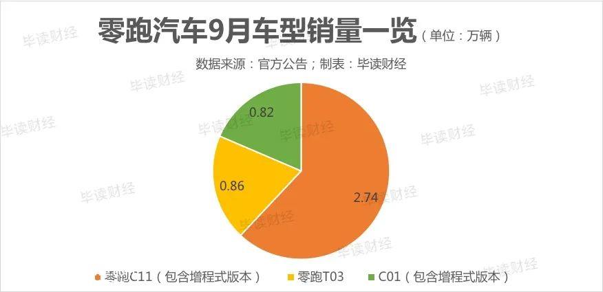 毛利率难以转正,每辆车仍亏损3