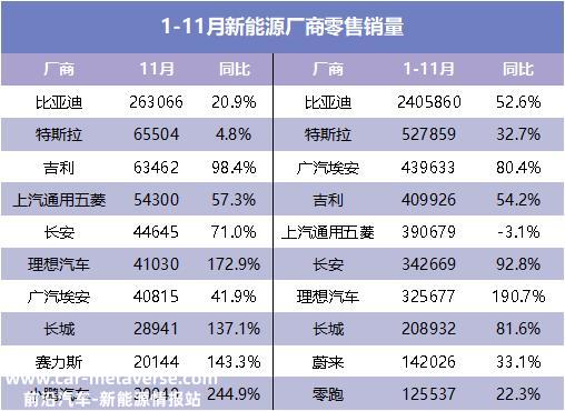 前11个月新能源汽车销量排名前三的品