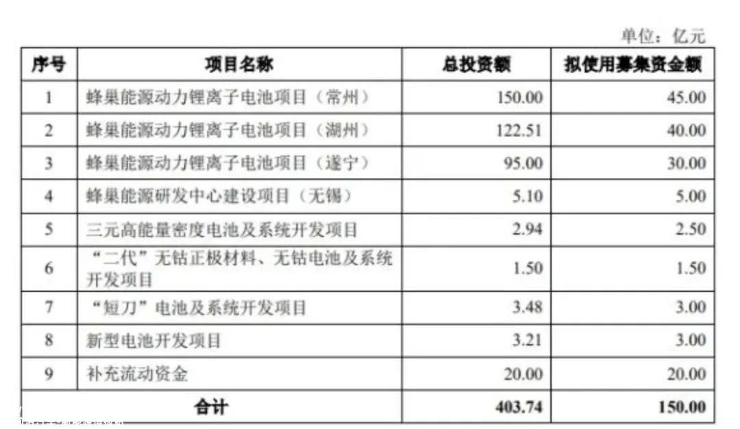 新能源高科技公司蜂巢能源,长城动力电池和储能系统终止IPO申