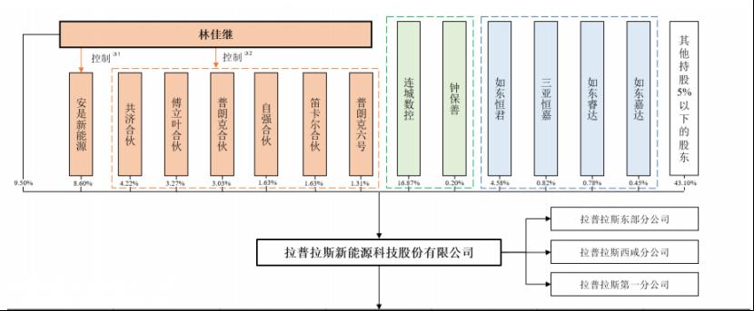 拉普拉斯科创板上会：关注裙带关系 警惕ALL IN思维