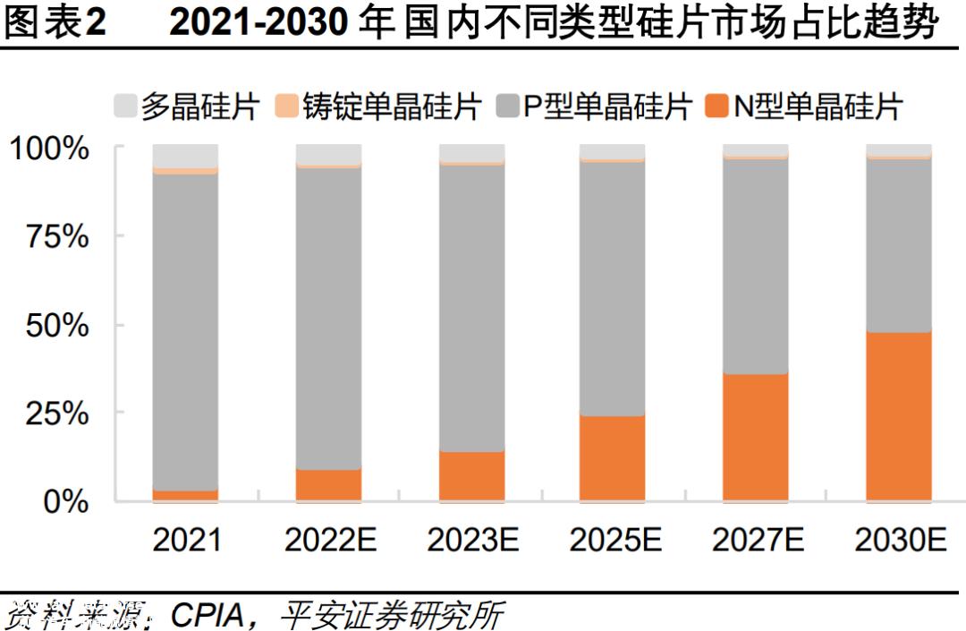 全球光伏教父马丁格林:杀死PERC不是一刀切的达尔文的进化理