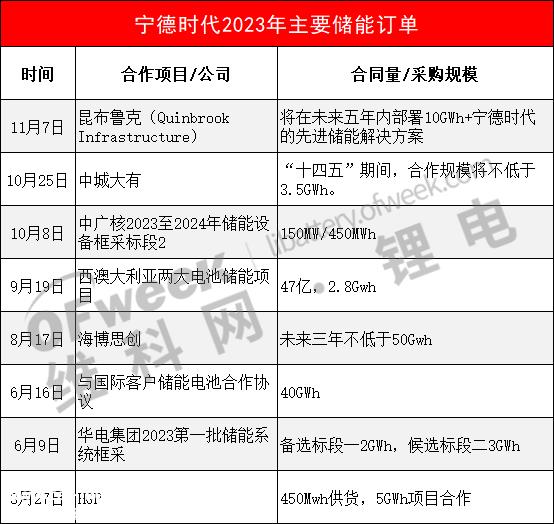 广东瑞庆时代锂离子电池生产项目二阶段开工