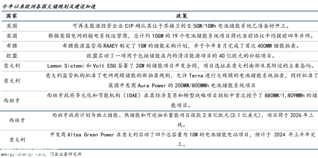 意大利到 2030 储能装机容量预计为年(GWh)