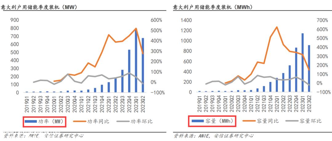 意大利到 2030 储能装机容量预计为年(GWh)