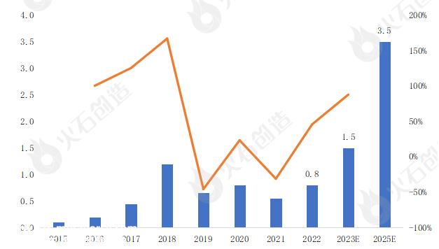 022年中国工商储能新增装机容量将达到1'