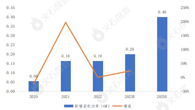 022年中国工商储能新增装机容量将达到1'