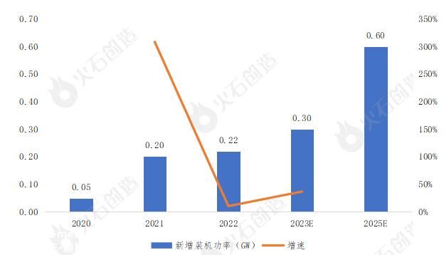 022年中国工商储能新增装机容量将达到1'
