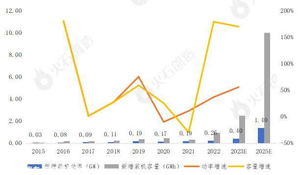 022年中国工商储能新增装机容量将达到1'