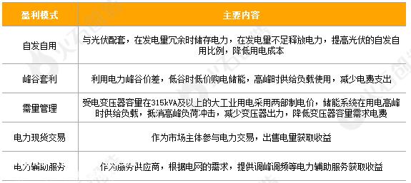 022年中国工商储能新增装机容量将达到1'