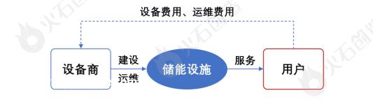 022年中国工商储能新增装机容量将达到1'