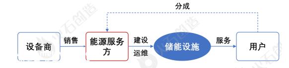 022年中国工商储能新增装机容量将达到1'