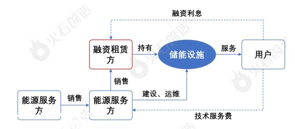 022年中国工商储能新增装机容量将达到1'