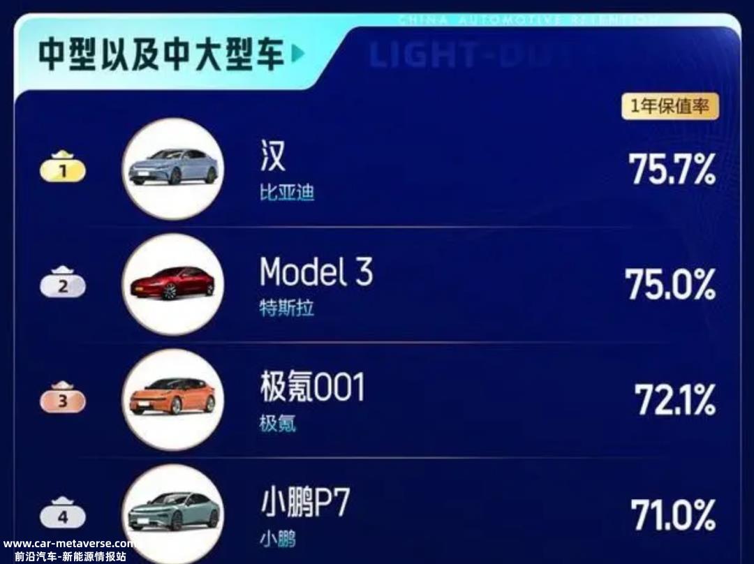 新能源汽车保值率是一年而不是三年的数据,谁更好?