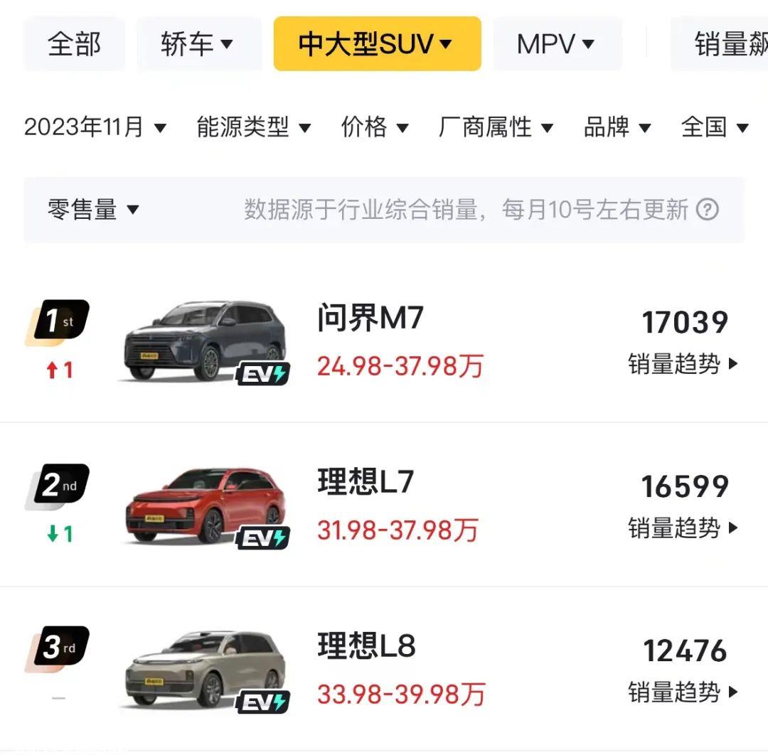 问界M9发布前,小定已破5万,发布后2小时,大定已经突破1万