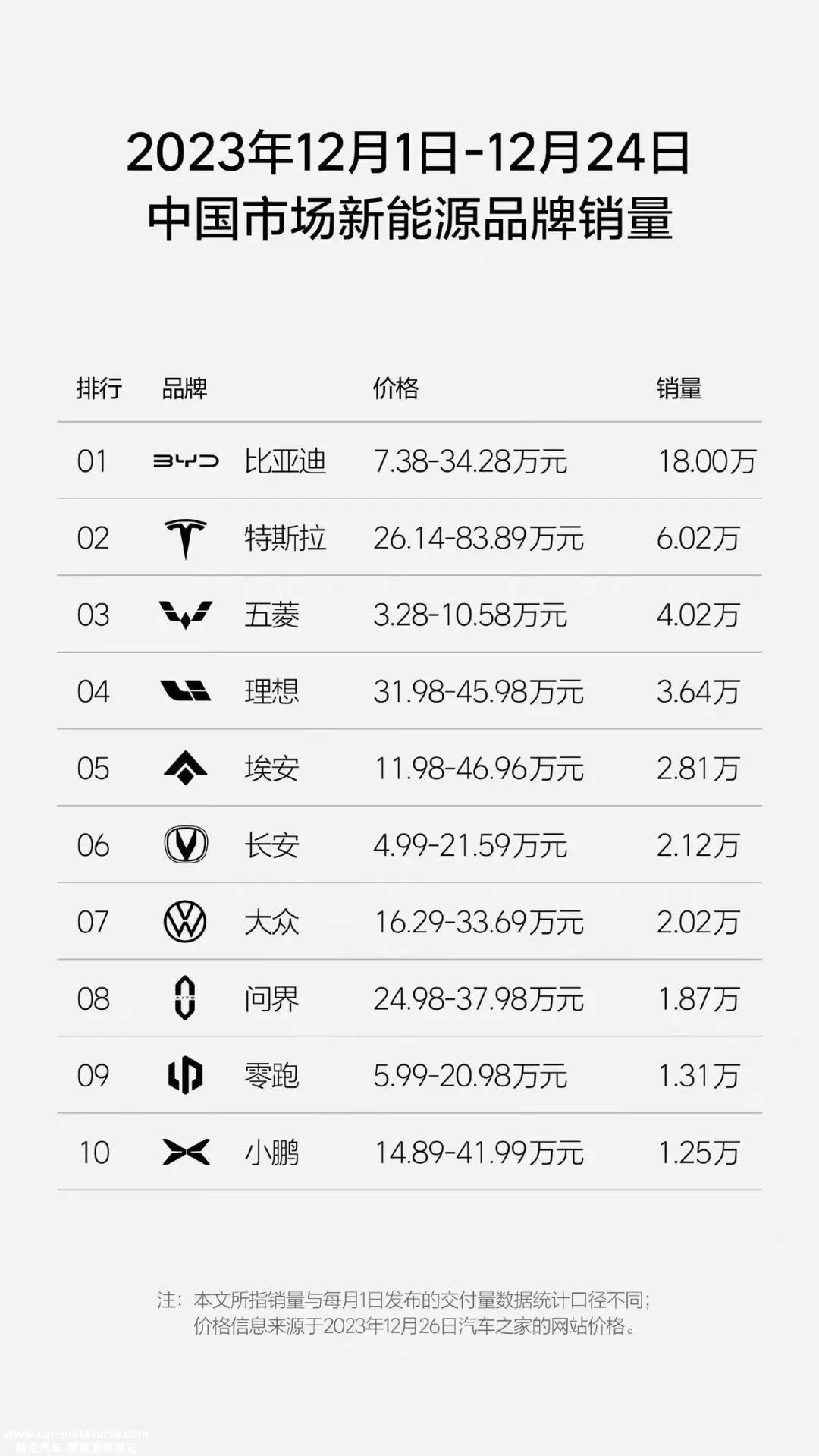 023年12月1日至24日中国市场新能源品牌销量排行榜'