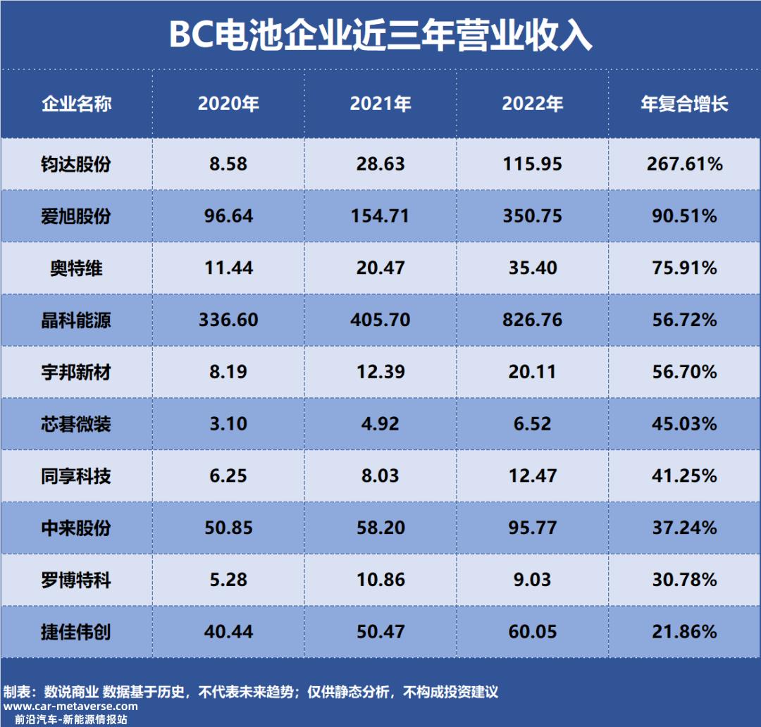 BC电池增长能力十大企业,近三年收入复合增长,扣除非净利润复