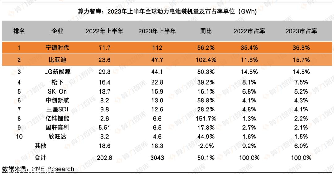 023，解析新能源动力电池这一年，谁最赚钱？谁在海外最吃香？｜报告（上）"