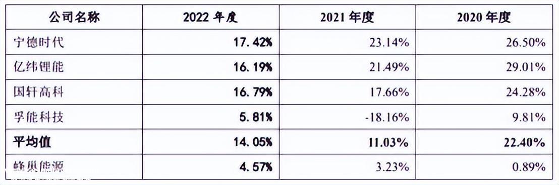 蜂巢能源回应主动撤回申请:作为中国十大动力电池企业之一
