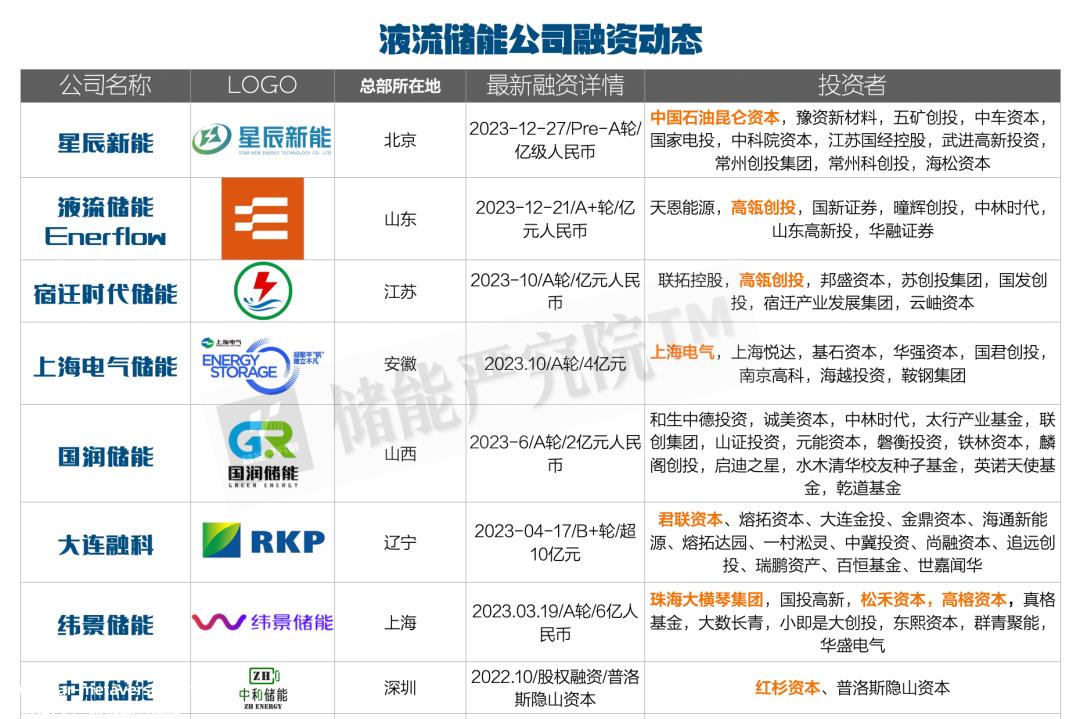 高瓴、红杉、中石油、国电投入局！融资超25亿，液流电池大爆发