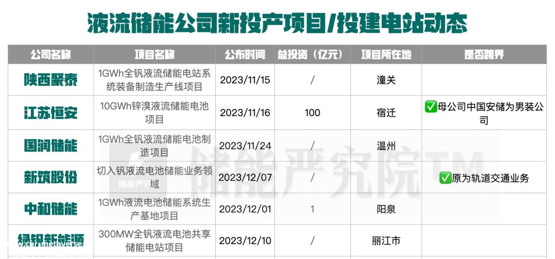 高瓴、红杉、中石油、国电投入局！融资超25亿，液流电池大爆发