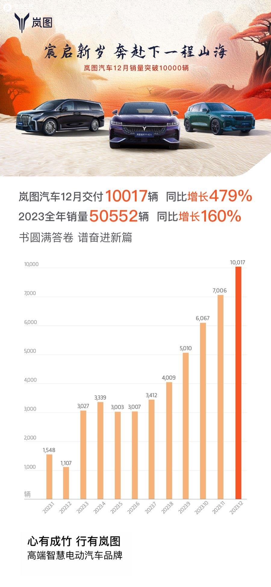 月销破万目标达成 岚图汽车12月交付10017辆