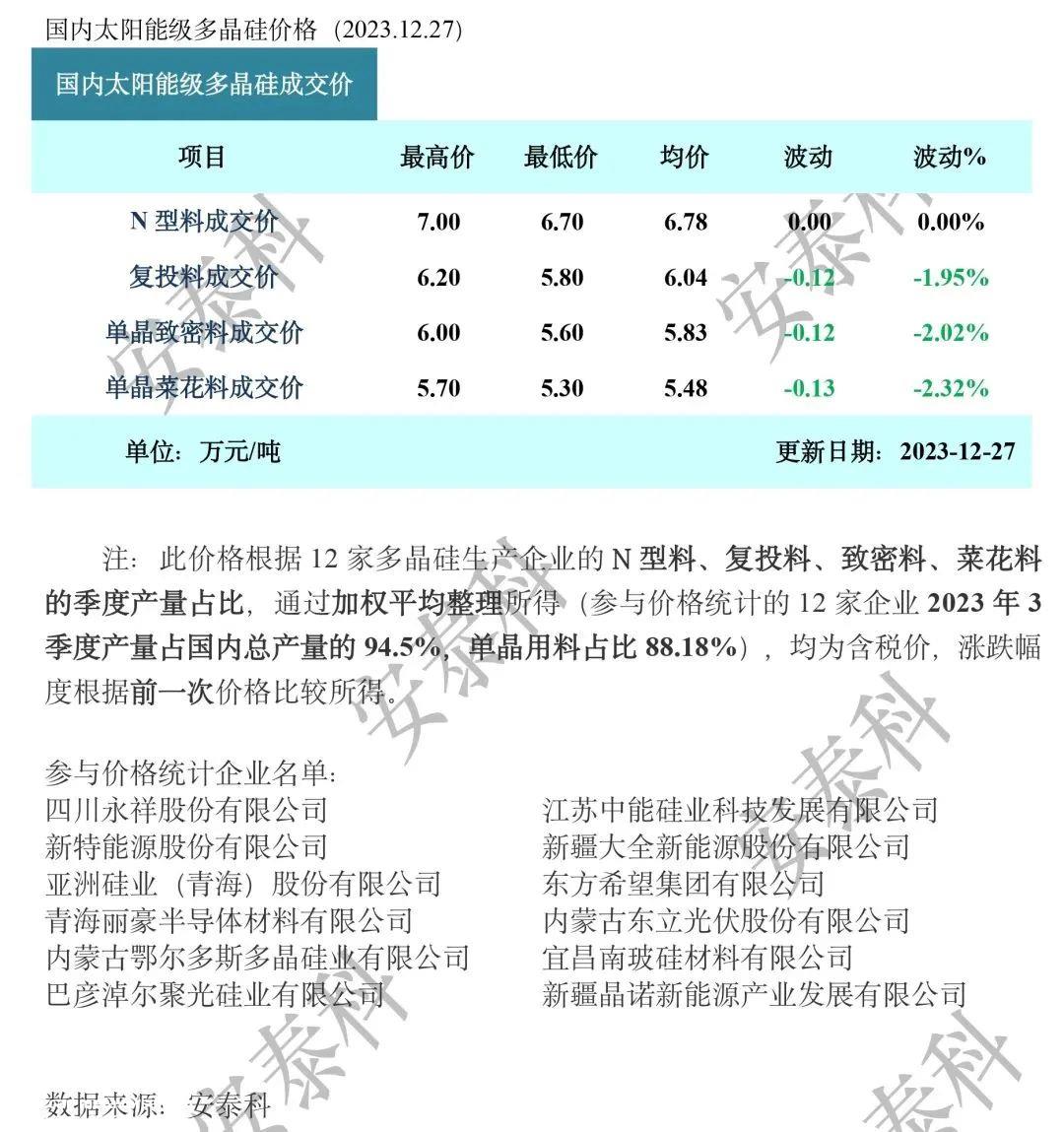 光伏要闻：这一巨头280亿再扩产