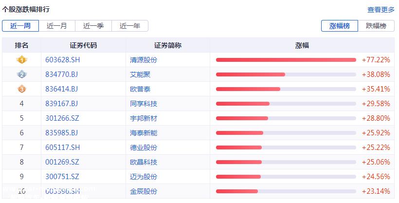 光伏要闻：这一巨头280亿再扩产