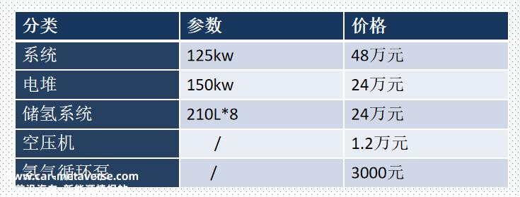 燃料电池汽车产业化拐点来临