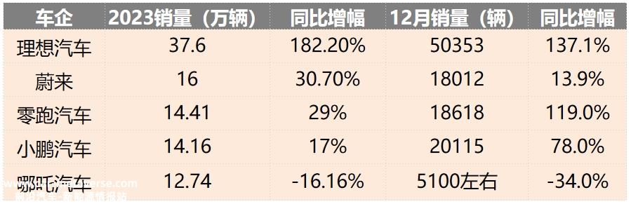 哪咤汽车不幸成为想要复习的“差等生”