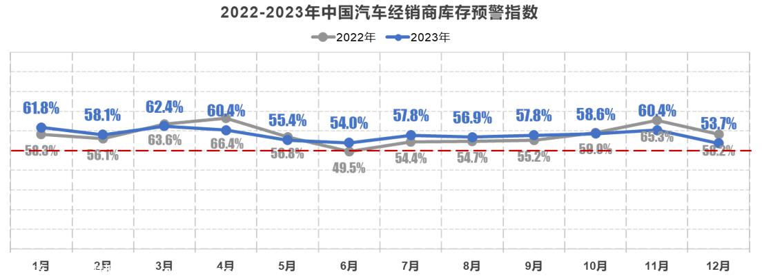 【库存指数】2023年12月中国汽车经销商库存预警指数为53.7%