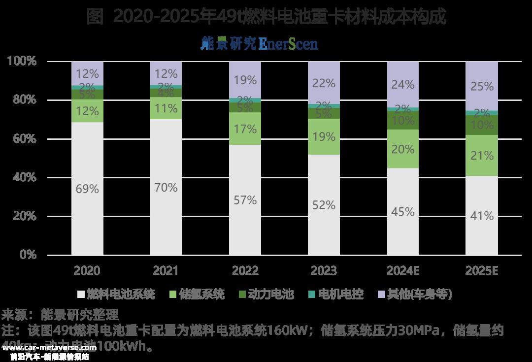 燃料电池汽车的成本结构在2023年发生了很大变化