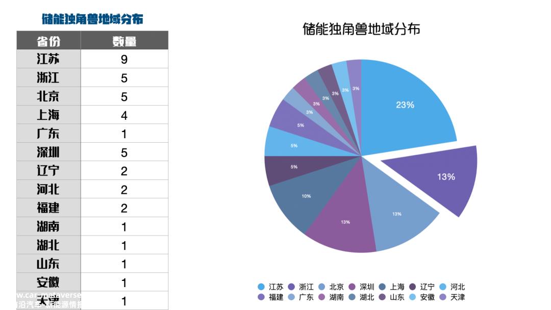 储能行业第一份独角兽报告火爆