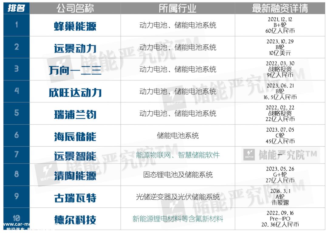 储能行业第一份独角兽报告火爆