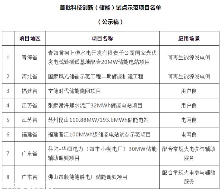 国家能源局发布新型储能试点示范项目名单