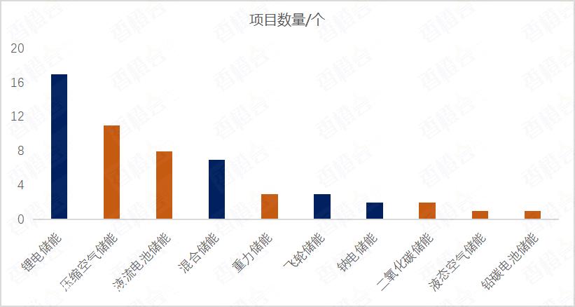 国家能源局发布新型储能试点示范项目名单
