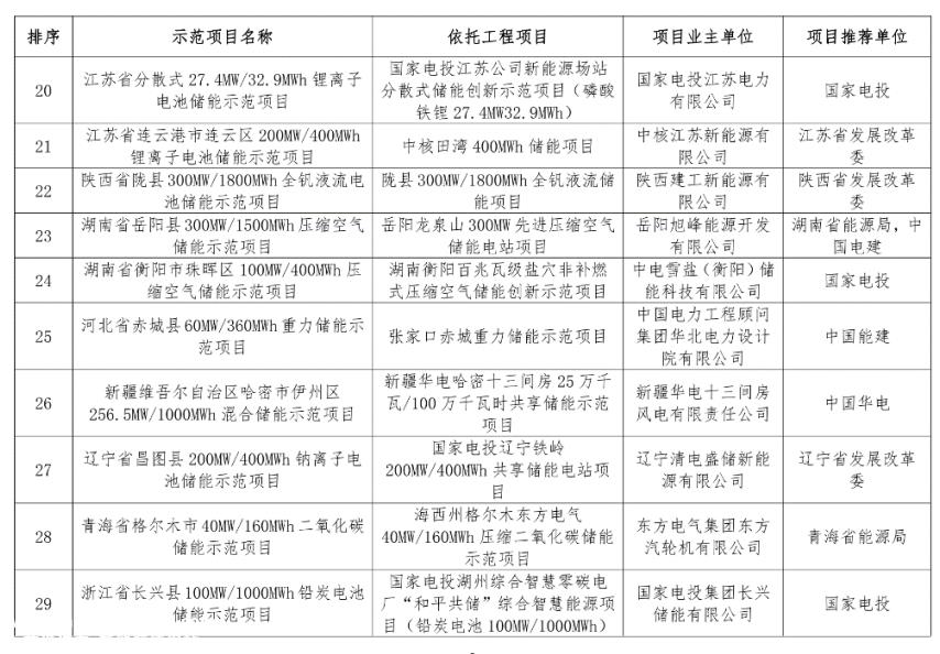 国家能源局发布新型储能试点示范项目名单