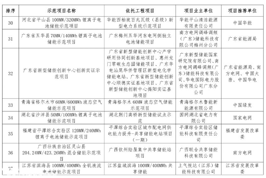 国家能源局发布新型储能试点示范项目名单